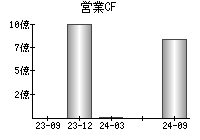 営業活動によるキャッシュフロー