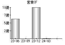 営業活動によるキャッシュフロー