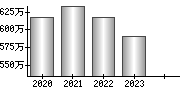 平均年収（単独）