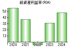 総資産利益率(ROA)