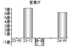 営業活動によるキャッシュフロー