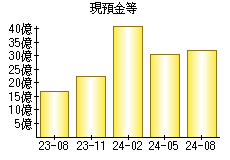 現預金等