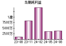 当期純利益