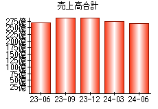 売上高合計