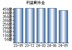 利益剰余金