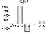 営業活動によるキャッシュフロー