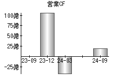 営業活動によるキャッシュフロー