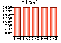 売上高合計