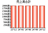 売上高合計