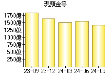 現預金等