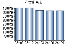 利益剰余金