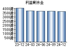 利益剰余金