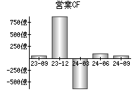 営業活動によるキャッシュフロー