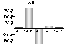 営業活動によるキャッシュフロー