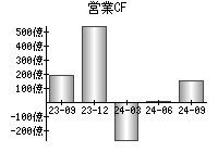 営業活動によるキャッシュフロー