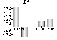 営業活動によるキャッシュフロー