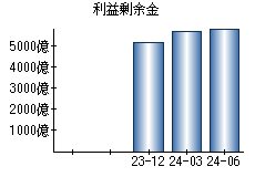 利益剰余金