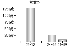 営業活動によるキャッシュフロー