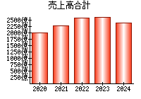 売上高合計