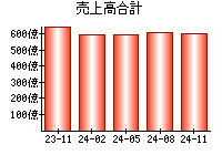 売上高合計