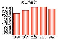 売上高合計