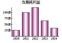 当期純利益