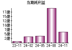 当期純利益