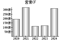 営業活動によるキャッシュフロー