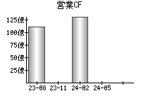 営業活動によるキャッシュフロー