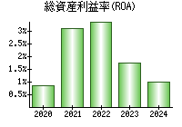 総資産利益率(ROA)