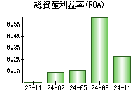 総資産利益率(ROA)