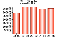 売上高合計