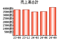 売上高合計