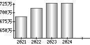 平均年収（単独）