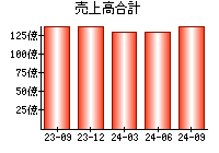 売上高合計