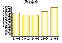 現預金等