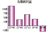 当期純利益