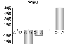 営業活動によるキャッシュフロー