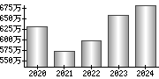 平均年収（単独）