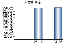 利益剰余金