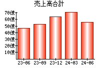 売上高合計