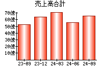 売上高合計