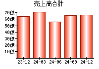 売上高合計