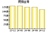 現預金等