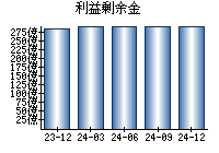 利益剰余金