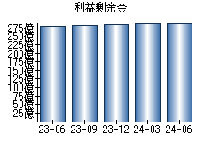 利益剰余金