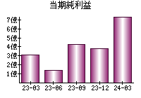 当期純利益