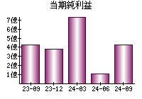 当期純利益