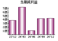 当期純利益