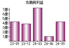 当期純利益